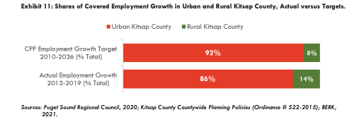 Kitsap County Buildable Lands Report 2021