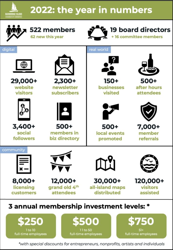 Bainbridge Island Chamber of Commerce 2022 activities in numbers