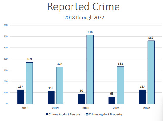 Bainbridge Island Police Department 5-Year Crime Rate Analysis. Presented in Quarterly Public Safety Report to City Council Feb. 28, 2022. Image courtesy of BIPD