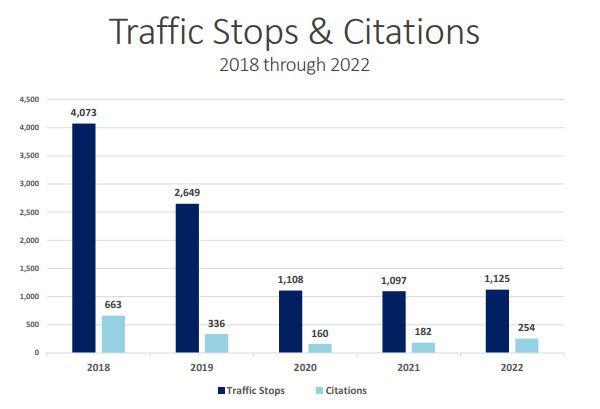 Bainbridge Island Police Department 5-Year Traffic Stops & Citations Analysis. Presented in Quarterly Public Safety Report to City Council Feb. 28, 2022. Image courtesy of BIPD