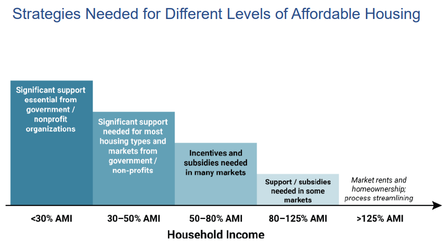 Strategies Needed for Different Levels of Affordable Housing. Image courtesy of City of Bainbridge Island